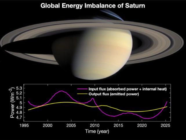 A major energy imbalance has been discovered on Saturn